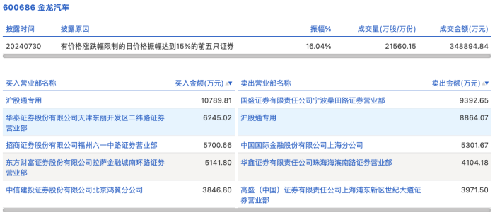 龙虎榜丨金龙汽车今日涨停 知名游资宁波桑田路卖出9392.65万元  第2张