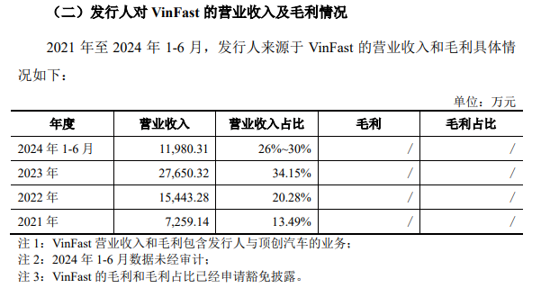 龙创设计闯关创业板：2023年增收不增利 第一大客户“越南特斯拉”VinFast大额亏损并推迟建厂计划  第1张