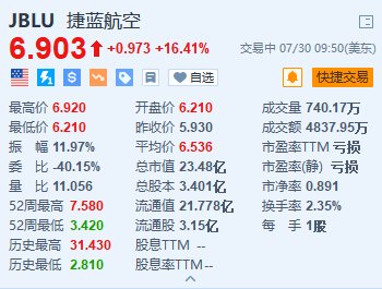 捷蓝航空涨超16.4% Q2营收超预期 意外录得调整后每股收益  第1张