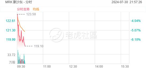 美股异动 | 默沙东绩后跌近7%，股价创今年3月以来新低