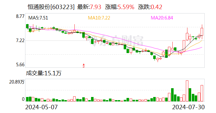 南山集团发起部分要约收购 持续看好恒通股份未来发展  第1张