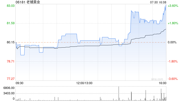 老铺黄金发盈喜 预计中期取得净利润约5.5亿至6亿元同比增加约180%至205%  第1张