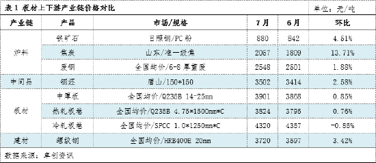 板材视点：8月板材产业链利润将逐渐向下端转移  第2张