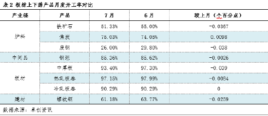 板材视点：8月板材产业链利润将逐渐向下端转移  第3张