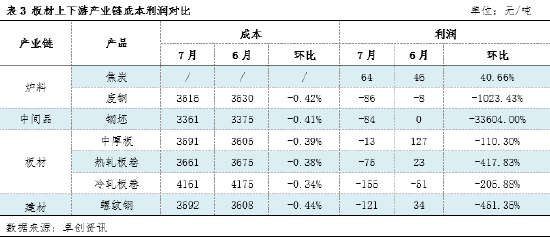 板材视点：8月板材产业链利润将逐渐向下端转移  第4张