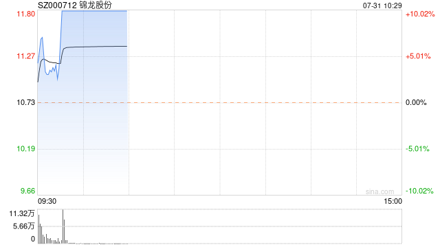 锦龙股份录得8天5板  第1张