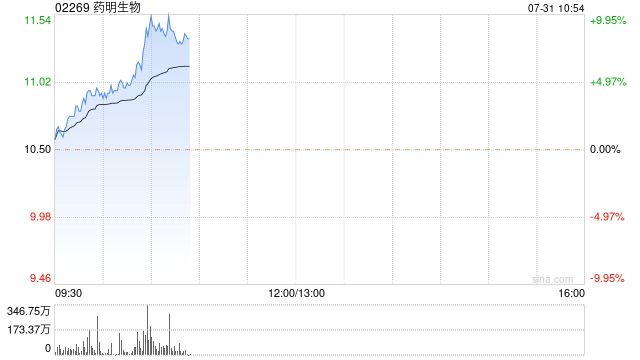 CRO概念股早盘持续走高 药明生物涨近9%药明康德涨近8%  第1张