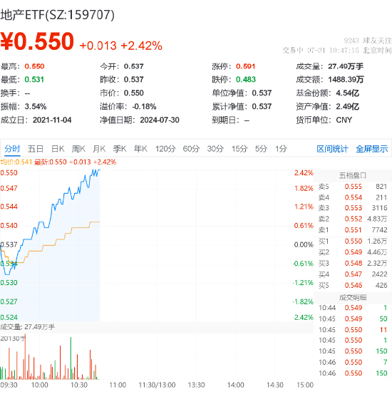 招商蛇口、万科A双双涨逾3%，地产ETF（159707）上涨2.42%！高层重磅支持，收储落地节奏或加快  第2张