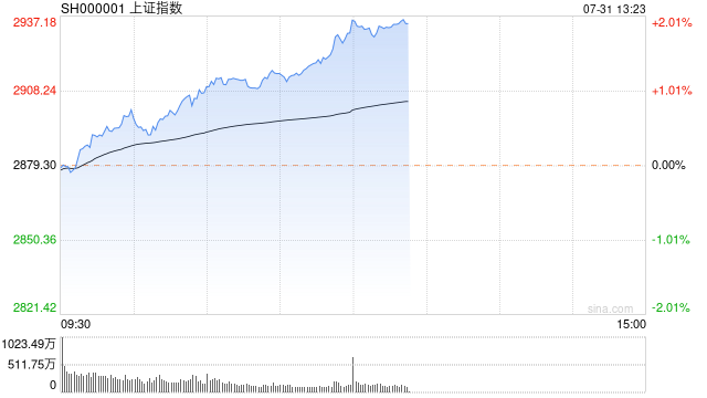 午评：沪指放量涨超1.5% 机器人概念强势  第1张