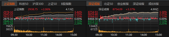 9033亿元！放量大涨  第1张