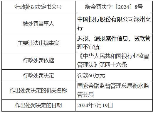 中国银行深州支行被罚60万元：迟报、漏报案件信息，贷款管理不审慎