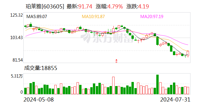 触底反弹？7月化妆品释放回暖信号 业内谨慎看待后市行情 | 行业动态  第1张