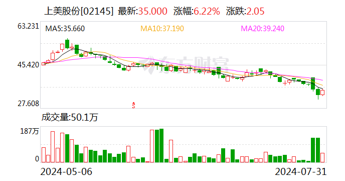 触底反弹？7月化妆品释放回暖信号 业内谨慎看待后市行情 | 行业动态  第2张