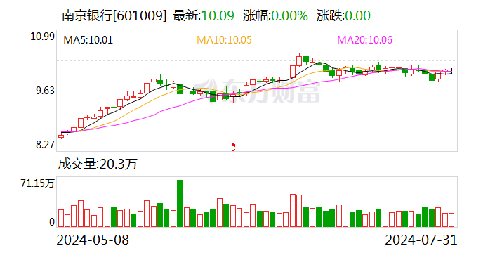 A股首份银行半年报披露 南京银行归母净利同比增长8.51%  第1张