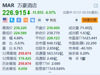 万豪酒店跌近5% 下调全年盈测且低于预期  第1张