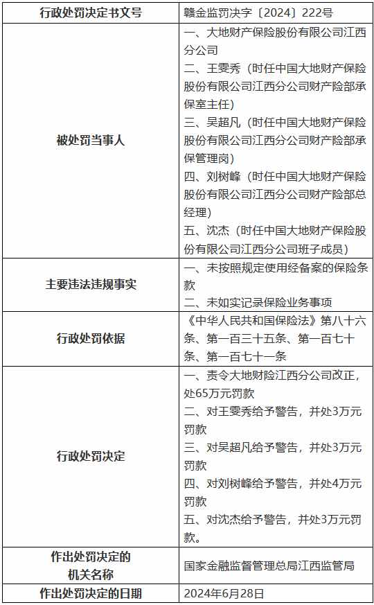 大地财险江西分公司被罚65万元：未按照规定使用经备案的保险条款 未如实记录保险业务事项  第1张