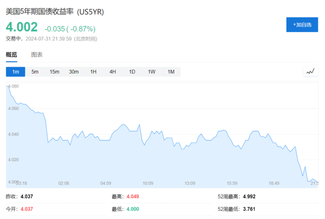 9月降息稳了？美联储最重视的劳工成本指标意外放缓  第1张