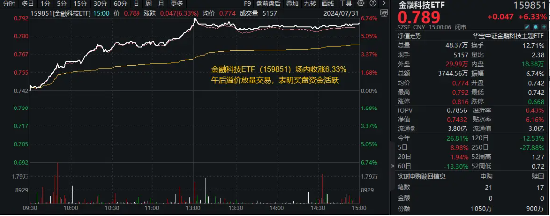 变盘时刻！多股涨超10%，金融科技ETF（159851）放量暴涨6.33%！标的指数翘尾五连阳跑赢市场  第2张