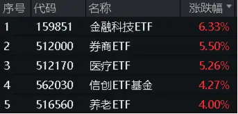 全线反攻！“牛市旗手”掀涨停潮，券商ETF（512000）、金融科技ETF一路狂飙！医疗ETF爆量劲涨5.26%  第1张