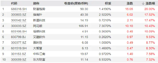 全线反攻！“牛市旗手”掀涨停潮，券商ETF（512000）、金融科技ETF一路狂飙！医疗ETF爆量劲涨5.26%  第2张