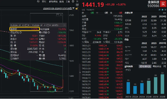 全线反攻！“牛市旗手”掀涨停潮，券商ETF（512000）、金融科技ETF一路狂飙！医疗ETF爆量劲涨5.26%  第4张