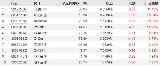 全线反攻！“牛市旗手”掀涨停潮，券商ETF（512000）、金融科技ETF一路狂飙！医疗ETF爆量劲涨5.26%  第10张