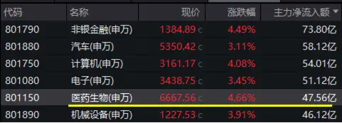 全线反攻！“牛市旗手”掀涨停潮，券商ETF（512000）、金融科技ETF一路狂飙！医疗ETF爆量劲涨5.26%  第12张