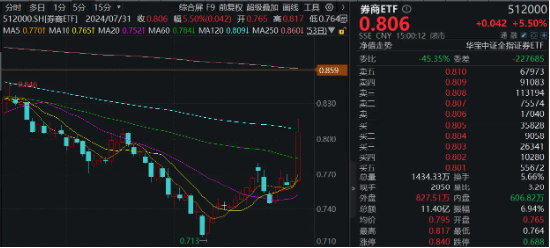 “旗手”全线狂飙，大涨行情开幕？券商ETF（512000）大迈步涨逾5%，涨幅、量能齐创3个月来新高！  第2张