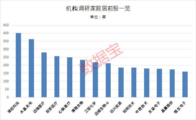 7月机构调研股出炉，电子行业最受关注，这些股业绩亮眼  第2张