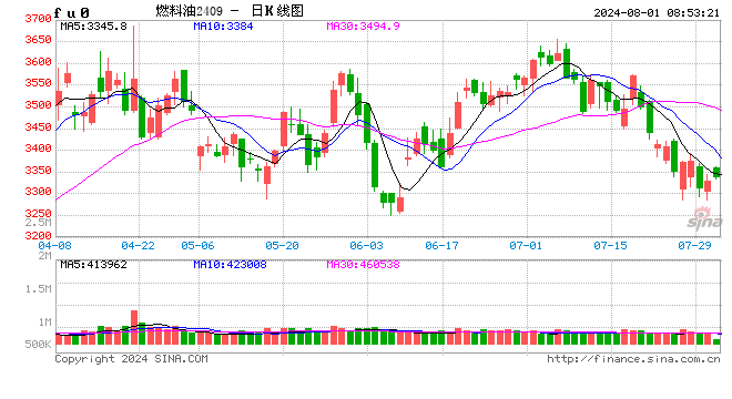 华泰期货燃料油日报20240801：油价反弹 燃料油小幅跳空高开  第2张