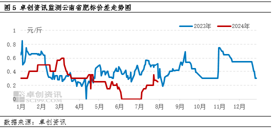 云南猪价摆脱“全国洼地” 8月仍有上涨动力