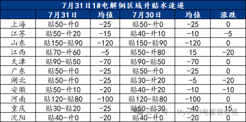 Mysteel日报：铜价回升 电解铜市场现货成交有限  第3张