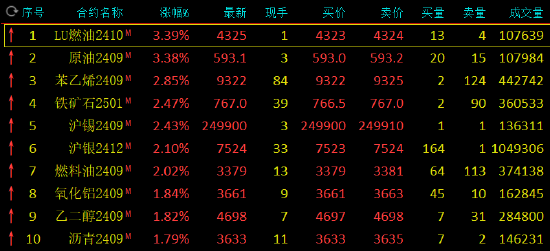 收评：SC原油涨超3% 苯乙烯涨近3%