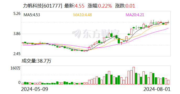 力帆科技：前7月汽车销量同比增长25.53%  第1张