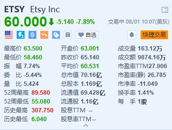 美股异动丨Etsy跌约7.9% Q2商品销售总额下滑2.1% 首席财务官将退休  第1张