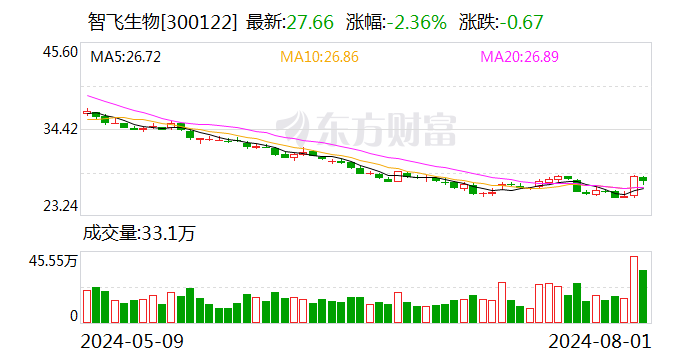 智飞生物将实施10派8元 另拟中期分红不低于10派2元  第1张