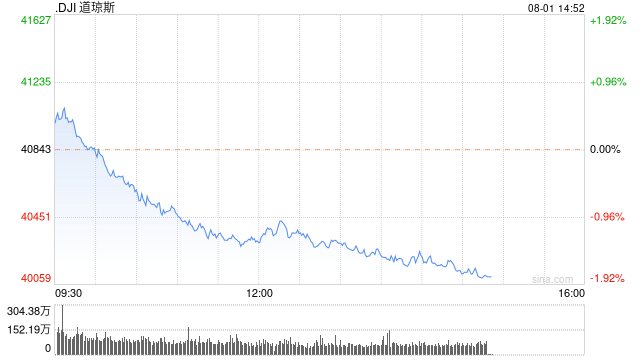 早盘：美债收益率走低 美股转跌道指跌290点  第1张