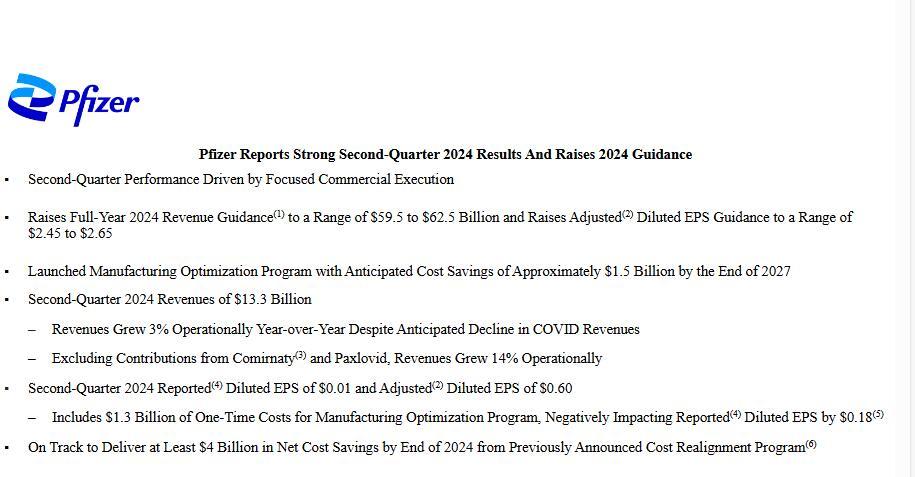 辉瑞2024年第二季度收入同比微增2%  肿瘤业务收入同比增长22%，GLP-1药物回归 第1张