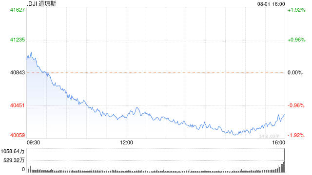 午盘：三大股指跌幅均超1% 道指下跌530点  第1张