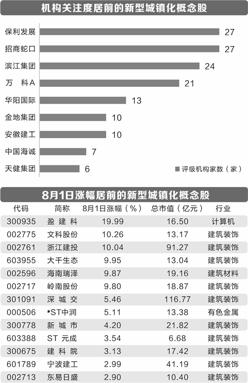 我国推进新型城镇化建设 7只概念股获多家机构关注