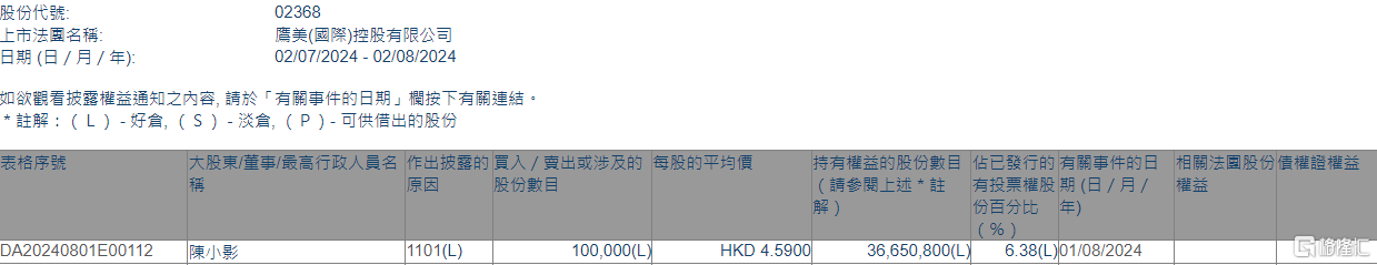 鹰美(02368.HK)获执行董事陈小影增持10万股  第1张