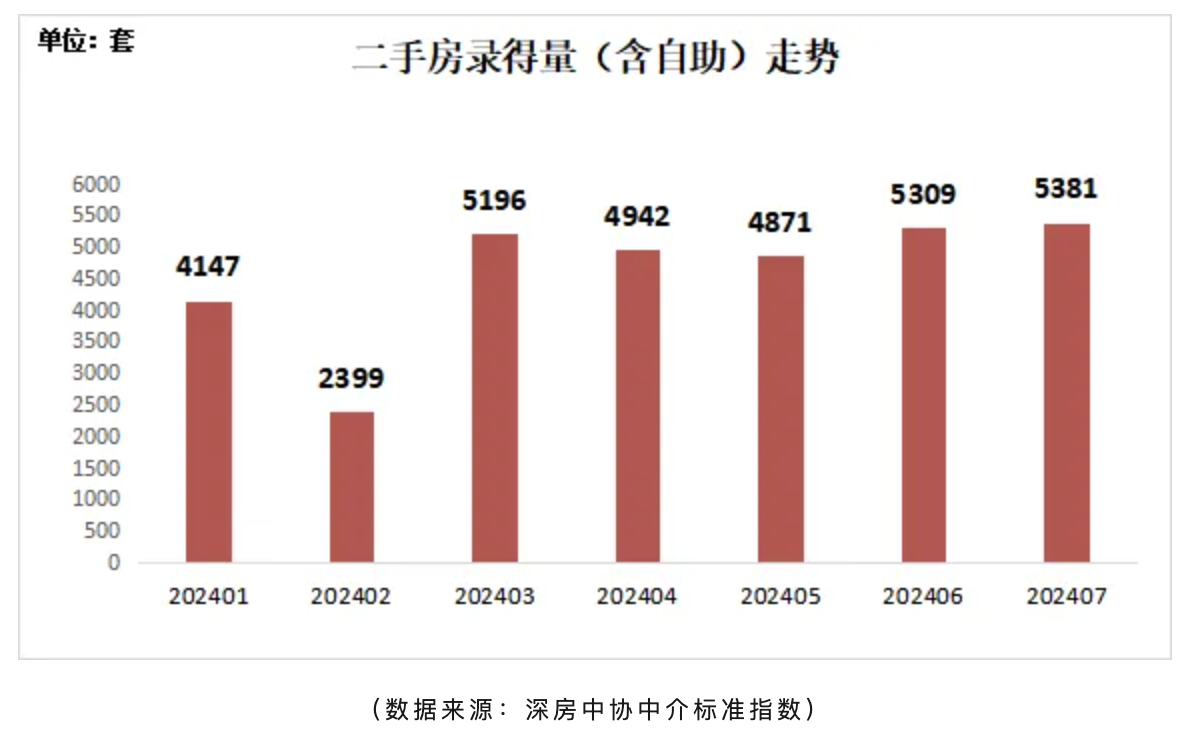 7月深圳二手房交易量再破5000套，新房住宅成交量环比下降11%