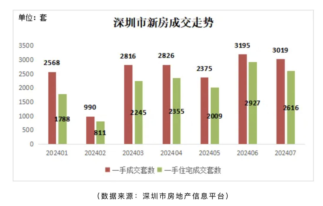 7月深圳二手房交易量再破5000套，新房住宅成交量环比下降11%  第3张