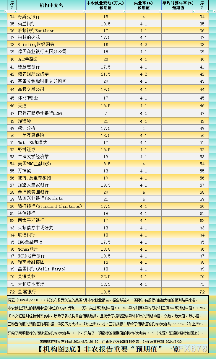 美国制造业PMI爆冷 非农会有怎样的意外？一张图看全球机构大佬预测  第2张