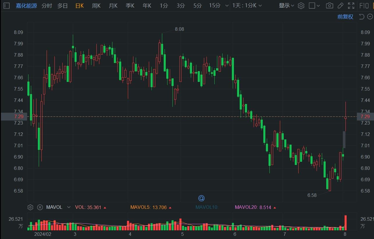 A股异动 | Q2业绩上升 嘉化能源盘中涨超7% 市值重回百亿元  第1张