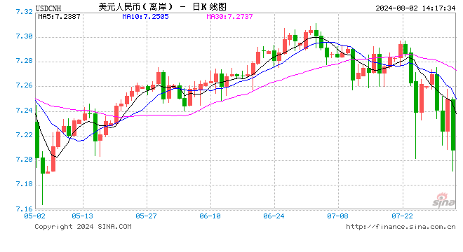 大涨超500点！在岸、离岸人民币兑美元一度升破7.20关口  第1张