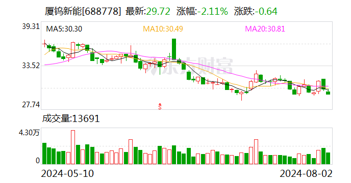 厦钨新能：上半年归母净利润2.39亿元 同比下降6.12%  第1张