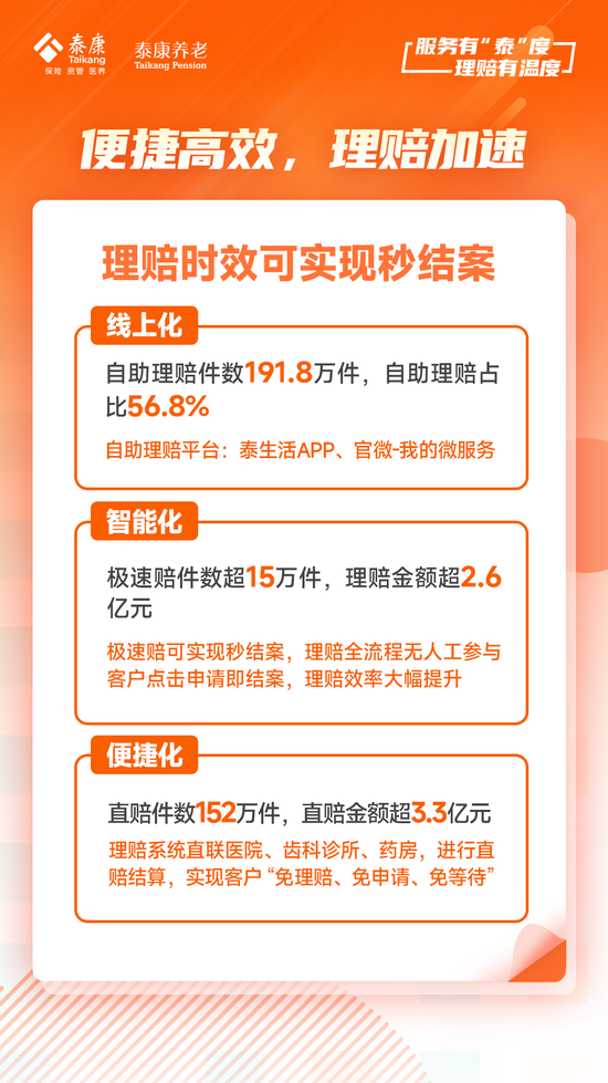 泰康养老2024半年理赔服务报告发布：赔付总额达48亿元 获赔率达99.9%  第3张