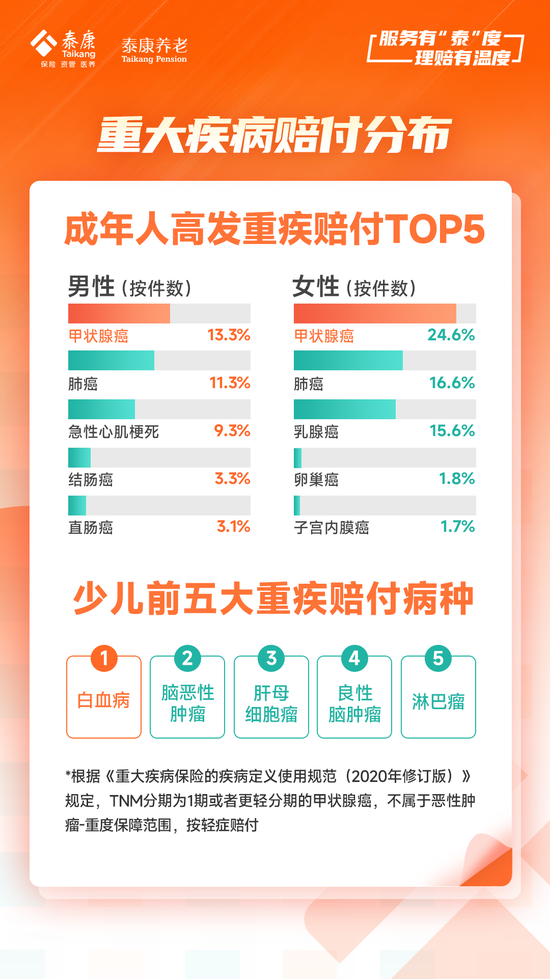 泰康养老2024半年理赔服务报告发布：赔付总额达48亿元 获赔率达99.9%  第7张