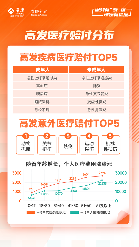 泰康养老2024半年理赔服务报告发布：赔付总额达48亿元 获赔率达99.9%  第8张